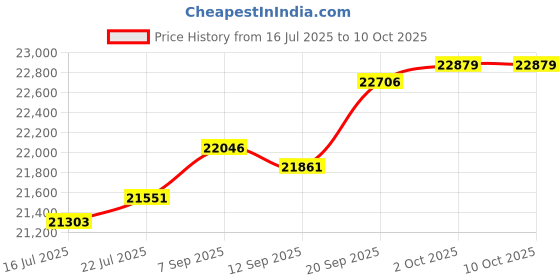 amazon.in Ceramic Marble Coated Cast Aluminium 6 qt. Stockpot Non Stick Cookware (26 cm diameter) Price History Graph from 16 Jul 2025 to 10 Oct 2025