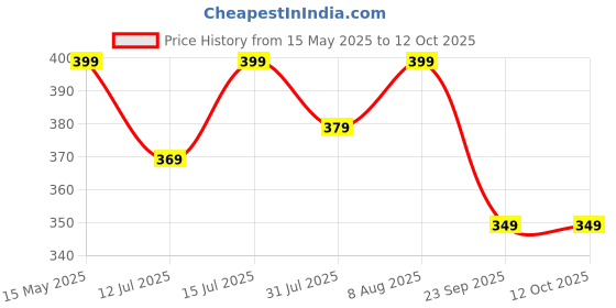 amazon.in Ceramic Polish Waxing for Car - Antson 250ML Easy To Apply Hydrophobic Spray With Extreme Gloss, Slickness & UV Protection, More Durable Than Other Car Polish & Wax antson Price History Graph from 15 May 2025 to 12 Oct 2025