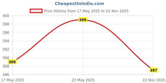 amazon.in Ceramic Soap Dispenser for Wash Basin - Handwash Dispenser Bottle - Leak-Proof Design with Silver Glossy BPA-Free Pump, Modern, Beige,SoapDispenser_Modern_Beige Price History Graph from 17 May 2025 to 22 Nov 2025