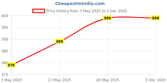 amazon.in birch & co. Ceramic Soap Dispenser for Wash Basin - Handwash Dispenser Bottle - Leak-Proof Design with Silver Glossy BPA-Free Pump, Penso, Beige,SoapDispenser_Penso_Beige birch & co. Price History Graph from 3 May 2025 to 2 Dec 2025