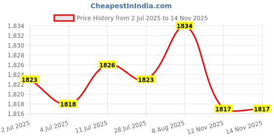 amazon.in Ceramic Storage Jar with Lid Decor with Handles for Pickels Cooking Family A Price History Graph from 2 Jul 2025 to 14 Nov 2025