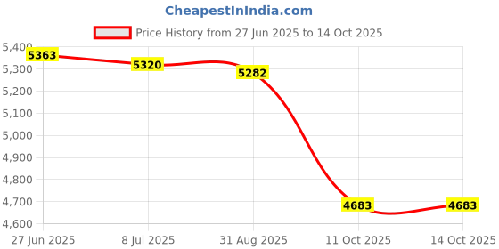 amazon.in Ceramic Swimming Pool Deck Depth Marker "0" Abrasive Non-Slip Finish, 5 inch Font Price History Graph from 27 Jun 2025 to 11 Oct 2025