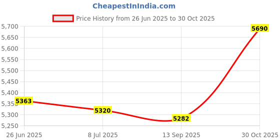 amazon.in aquatic custom tile Ceramic Swimming Pool Deck Depth Marker " 3 IN " Abrasive Non-Slip Finish, 4 inch Font aquatic custom tile Price History Graph from 26 Jun 2025 to 30 Oct 2025