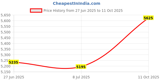 amazon.in Ceramic Swimming Pool Waterline Depth Marker "10 FT" Smooth Finish, 5 inch Font Price History Graph from 27 Jun 2025 to 11 Oct 2025