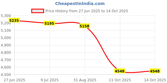 amazon.in Ceramic Swimming Pool Waterline Depth Marker "1/2 FT" Smooth Finish, 5 inch Font Price History Graph from 27 Jun 2025 to 14 Oct 2025