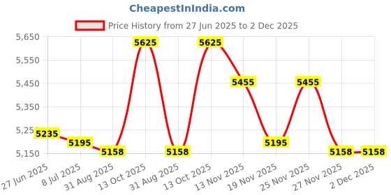 amazon.in aquatic custom tile Ceramic Swimming Pool Waterline Depth Marker " 1.2 M " Smooth Finish, 5 inch Font aquatic custom tile Price History Graph from 27 Jun 2025 to 1 Dec 2025