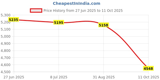 amazon.in Ceramic Swimming Pool Waterline Depth Marker "1/2" Smooth Finish, 5 inch Font Price History Graph from 27 Jun 2025 to 11 Oct 2025
