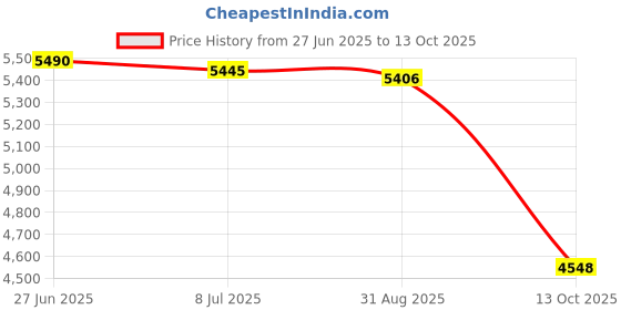 amazon.in aquatic custom tile Ceramic Swimming Pool Waterline Depth Marker " 1.3 M " Smooth Finish, 4 inch Font aquatic custom tile Price History Graph from 27 Jun 2025 to 13 Oct 2025