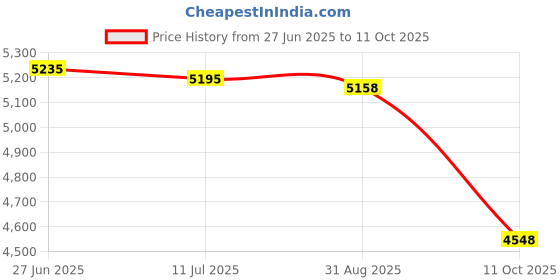 amazon.in Ceramic Swimming Pool Waterline Depth Marker "2 IN" Smooth Finish, 5 inch Font Price History Graph from 27 Jun 2025 to 11 Oct 2025