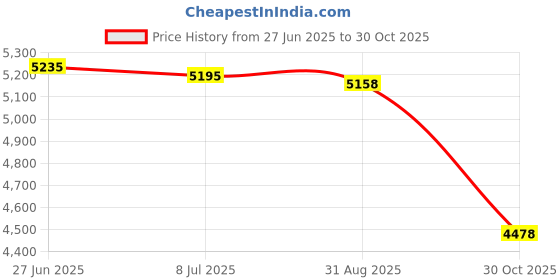 amazon.in Ceramic Swimming Pool Waterline Depth Marker " 3 1/2" Smooth Finish, 4 inch Font Price History Graph from 27 Jun 2025 to 30 Oct 2025