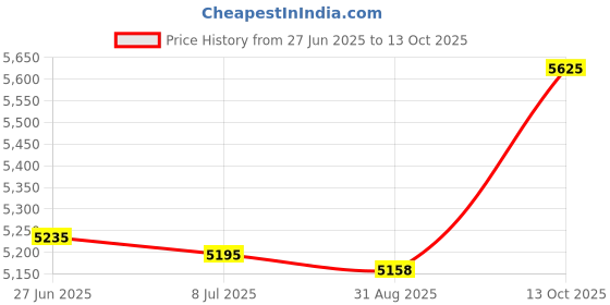 amazon.in Ceramic Swimming Pool Waterline Depth Marker " 6" Smooth Finish, 4 inch Font Price History Graph from 27 Jun 2025 to 13 Oct 2025