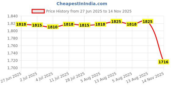 amazon.in Ceramic Tea Canister Food Container Can with Airtight Lid Storage Ports Jars Red 10.5x10cm 500ml Price History Graph from 27 Jun 2025 to 14 Nov 2025