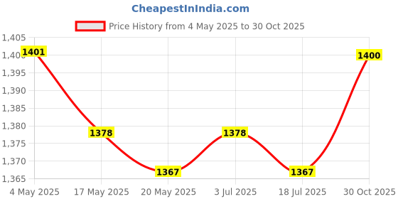 amazon.in Ceramic Tile Hole Locator Accessories for Ceramics Wall House Decorated Work Price History Graph from 4 May 2025 to 30 Oct 2025