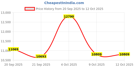 amazon.in Ceramics Smart Ring Health Tracker,Sleep Tracking Wearable - Heart Rate - Fitness Tracker for Women/Men,Free Subscription,Scratch-Resistant and Scratch-Free Smart Ring Fitness Tracker (Black,#11) Price History Graph from 20 Sep 2025 to 12 Oct 2025