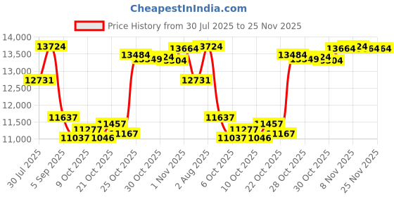 amazon.in Ceramics Smart Ring Health Tracker,Sleep Tracking Wearable - Heart Rate - Fitness Tracker for Women/Men,Free Subscription,Scratch-Resistant and Scratch-Free Smart Ring Fitness Tracker(Black,#10) Price History Graph from 30 Jul 2025 to 24 Nov 2025
