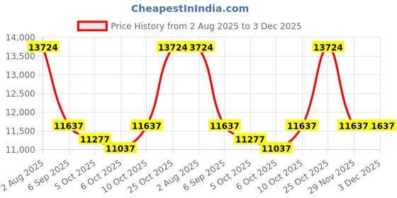 amazon.in Ceramics Smart Ring Health Tracker,Sleep Tracking Wearable - Heart Rate - Fitness Tracker for Women/Men,Free Subscription,Scratch-Resistant and Scratch-Free Smart Ring Fitness Tracker(Black,#8) Price History Graph from 2 Aug 2025 to 3 Dec 2025