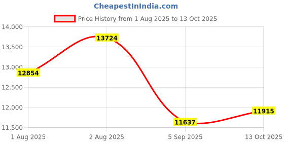 amazon.in Ceramics Smart Ring Health Tracker,Sleep Tracking Wearable - Heart Rate - Fitness Tracker for Women/Men,Free Subscription,Scratch-Resistant and Scratch-Free Smart Ring Fitness Tracker(Pink,#8) Price History Graph from 1 Aug 2025 to 13 Oct 2025