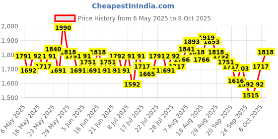 amazon.in CeraVe AM Facial Moisturizing Lotion for Normal to Dry Skin (52 ml) with Broad Spectrum Sunscreen S,CeraVe Foaming Cleanser For Normal To Oily Skin (88ml) - Dermatologist-Developed Facewash | Non-Com cerave Price History Graph from 6 May 2025 to 8 Oct 2025