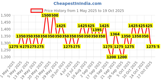 amazon.in CeraVe AM Facial Moisturizing Lotion for Normal to Dry Skin (52 ml) with Broad Spectrum Sunscreen SPF 50, Enriched with Ceramides, Niacinamide & Hyaluronic acid cerave Price History Graph from 1 May 2025 to 16 Oct 2025