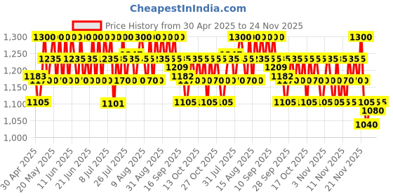 amazon.in CeraVe AM Facial Moisturizing Lotion For Normal to Dry Skin (52ml) - Broad Spectrum SPF 30 Sunscreen | Non-Comedogenic, Paraben-Free And Fragrance-Free Lotion cerave Price History Graph from 30 Apr 2025 to 24 Nov 2025