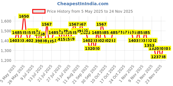 amazon.in CeraVe Foaming Cleanser For Normal To Oily Skin (473ml) - Dermatologist-Developed Facewash | Non-Comedogenic And Fragrance-Free Cleansers For Acne-Prone Skin cerave Price History Graph from 5 May 2025 to 23 Nov 2025