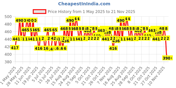 amazon.in CeraVe Foaming Cleanser For Normal To Oily Skin (88ml) - Dermatologist-Developed Facewash | Non-Comedogenic And Fragrance-Free Cleansers For Acne-Prone Skin Price History Graph from 1 May 2025 to 20 Nov 2025