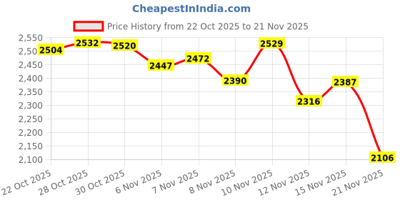 amazon.in CeraVe Foaming Cleanser (For Oily Skin), 473ml & Cream (With Ceramides), 50ml & Hydrating Cleanser (Non-foaming), 236ml | For Normal-Dry Skin Price History Graph from 22 Oct 2025 to 21 Nov 2025