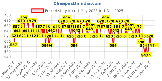 amazon.in CeraVe Hydrating Cleanser For Normal To Dry Skin (236ml) - Non-Foaming Face Wash with Hyaluronic Acid And Ceramides | Non-Comedogenic, Non-Irritating And Fragrance-Free Cleanser cerave Price History Graph from 1 May 2025 to 1 Dec 2025