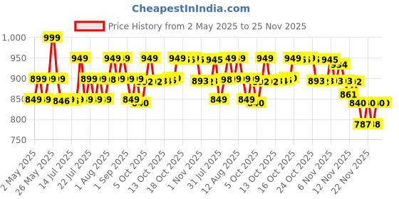amazon.in CeraVe Hydrating Cleanser For Normal To Dry Skin (473ml) - Non-Foaming Face Wash with Hyaluronic Acid And Ceramides | Non-Comedogenic, Non-Irritating And Fragrance-Free Cleanser cerave Price History Graph from 2 May 2025 to 24 Nov 2025