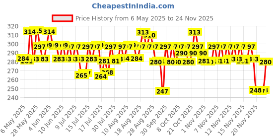 amazon.in CeraVe Hydrating Cleanser For Normal To Dry Skin (88ml) - Non-Foaming Face Wash with Hyaluronic Acid And Ceramides | Non-Comedogenic, Non-Irritating And Fragrance-Free Cleanser Price History Graph from 6 May 2025 to 23 Nov 2025