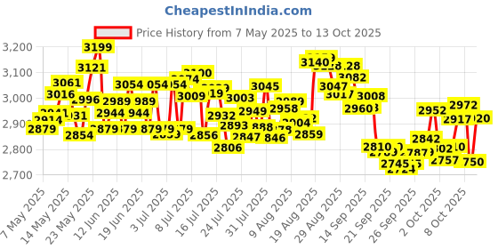 amazon.in CeraVe Moisturizing Cream 340gm, 50ml, AM Facial Lotion SPF30 Price History Graph from 7 May 2025 to 13 Oct 2025