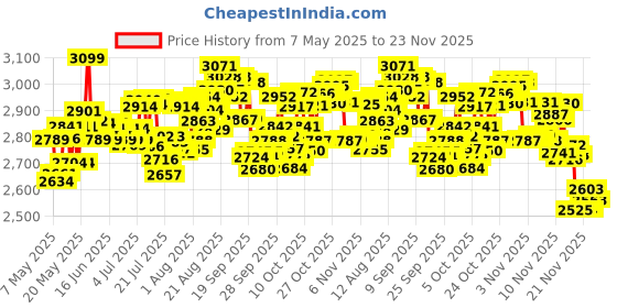 amazon.in CeraVe Moisturizing Cream 340gm, 50ml, PM Facial Lotion Price History Graph from 7 May 2025 to 23 Nov 2025