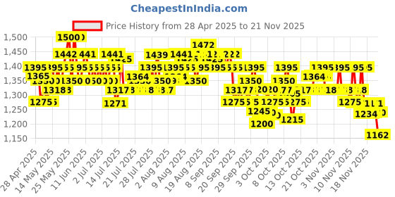 amazon.in CeraVe Moisturizing Cream For Dry To Very Dry Skin (340gm) - Formulated with 3 Essential Ceramides And Hyaluronic Acid | Non-Comedogenic Moisturizer For Face and Body cerave Price History Graph from 28 Apr 2025 to 21 Nov 2025