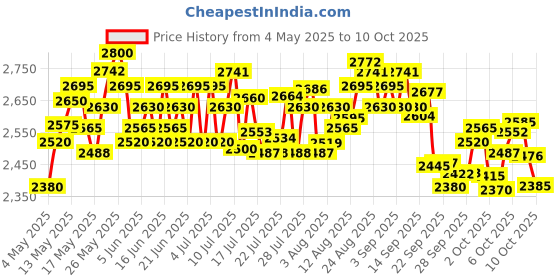 amazon.in CeraVe Moisturizing Cream For Dry To Very Dry Skin (340gm) - Formulated with 3 Essential Ceramides,CeraVe AM Facial Moisturizing Lotion For Normal to Dry Skin (52ml) - Broad Spectrum SPF 30 Sunscree Price History Graph from 4 May 2025 to 10 Oct 2025