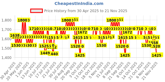 amazon.in CeraVe Moisturizing Cream For Dry To Very Dry Skin (454g) - Formulated with 3 Essential Ceramides And Hyaluronic Acid | Non-Comedogenic Moisturizer For Face and Body cerave Price History Graph from 30 Apr 2025 to 21 Nov 2025