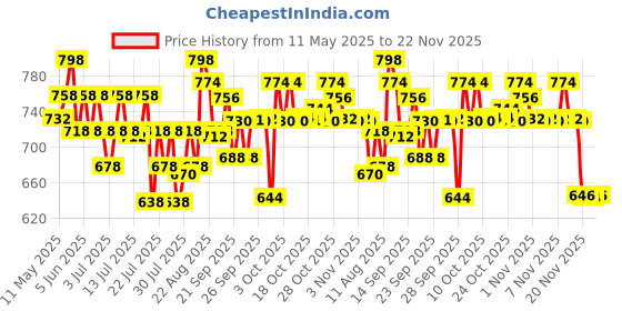 amazon.in CeraVe Moisturizing Cream For Dry To Very Dry Skin (50ml) - Formulated with 3 Essential Ceramides And Hyaluronic Acid | Non-Comedogenic Moisturizer For Face and Body (Pack of 2) Price History Graph from 11 May 2025 to 22 Nov 2025