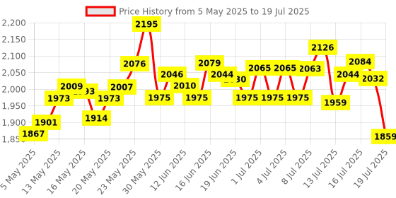 amazon.in CeraVe Moisturizing Lotion 236ml, Hydrating Cleanser 88ml, 236ml Price History Graph from 5 May 2025 to 17 Jul 2025