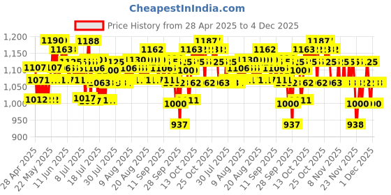 amazon.in CeraVe Moisturizing Lotion For Dry Skin (236ml) - Formulated With 3 Essential Ceramides And Hyaluronic Acid | Non-Comedogenic, Oil Free And Fragrance-Free Body Lotion cerave Price History Graph from 28 Apr 2025 to 4 Dec 2025