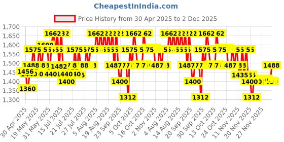 amazon.in CeraVe Moisturizing Lotion For Dry Skin (473ml) - Formulated With 3 Essential Ceramides And Hyaluronic Acid | Non-Comedogenic, Oil Free And Fragrance-Free Body Lotion cerave Price History Graph from 30 Apr 2025 to 2 Dec 2025