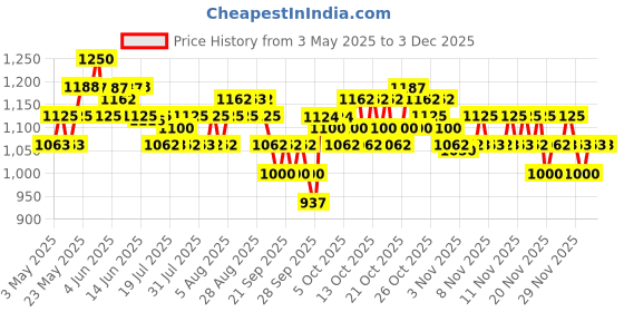 amazon.in CeraVe SA Smoothing Cleanser For Dry, Rough & Bumpy Skin, contains Salicylic Acid, Dermatologist Recommended Face wash (236ml) cerave Price History Graph from 3 May 2025 to 1 Dec 2025