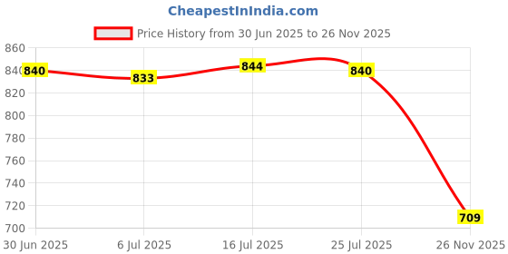 amazon.in Cereal Container Rectangle Grain Tank Sealed Lid for Cupboard Cabinet Snacks whit 300ml|Home & Garden | Kitchen, Dining & Bar | Kitchen Storage & Organization | Food Storage Containers Price History Graph from 30 Jun 2025 to 26 Nov 2025