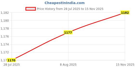 amazon.in Cereal Storage Container Storage Jars for Kitchen Baking Supplies Nuts 1.5kg Blue Price History Graph from 28 Jul 2025 to 15 Nov 2025