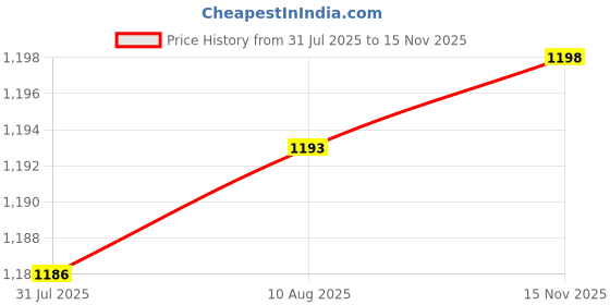 amazon.in Cereal Storage Container Storage Jars for Kitchen Baking Supplies Nuts 1.5kg Green Price History Graph from 31 Jul 2025 to 15 Nov 2025