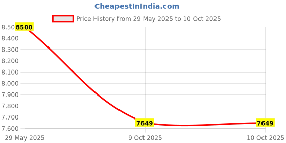 amazon.in generic Cerebral Palsy Walker with Headrest: Supportive Mobility Aid for Ages 2 to 6, Enhancing Comfort and Independence generic Price History Graph from 28 May 2025 to 9 Oct 2025
