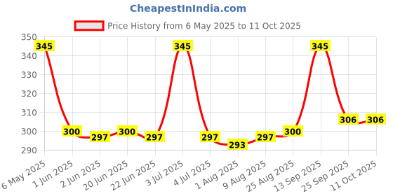 amazon.in Ceregrow Multigrain, Milk & Fruits Cereal | No Refined Sugar | with Iron, Omega 3, Protein, Calcium | 19 Nutrients | 300g, Bag-in-Box Pack ceregrow Price History Graph from 6 May 2025 to 11 Oct 2025