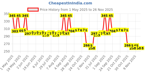 amazon.in CEREGROW Multigrain Milk & Fruits Cereal | With Iron, Protein, Calcium | 19 Nutrients | 300g, Bag-in-box Pack (Package May Vary) ceregrow Price History Graph from 1 May 2025 to 25 Nov 2025