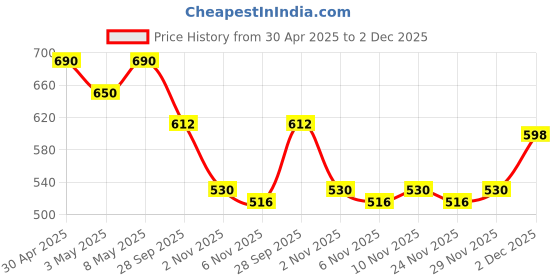 amazon.in CEREGROW Multigrain Milk & Fruits Cereal | With Iron, Protein, Calcium | 19 Nutrients | 300g, Bag-in-box Pack (Package May Vary) (Pack of 2) Price History Graph from 30 Apr 2025 to 2 Dec 2025
