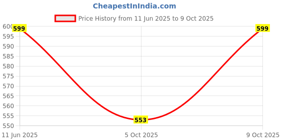 amazon.in Ceregrow No Refined Sugar | Multigrain, Milk & Fruits Cereal | Source of Iron,Omega 3, Protein, Calcium | 19 Nutrients |Extra Saver Multipack (12 Units x 50g) 600g Price History Graph from 11 Jun 2025 to 9 Oct 2025