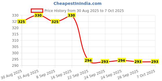 amazon.in CERELAC Baby Cereal with Milk , Multigrain & Fruits , From 12 to 24 Months ,Stage 4, Source of Iron & Protein , 300g, Bag-In-Box Pack cerelac Price History Graph from 30 Aug 2025 to 7 Oct 2025