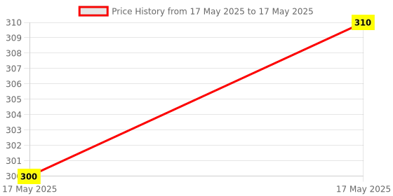 amazon.in CERELAC Baby Cereal with Milk, Rice Vegetables , From 8 to 24 Months ,Stage 2, Source of Iron & Protein , Bag-In-Box Pack 300g Price History Graph from 17 May 2025 to 17 May 2025